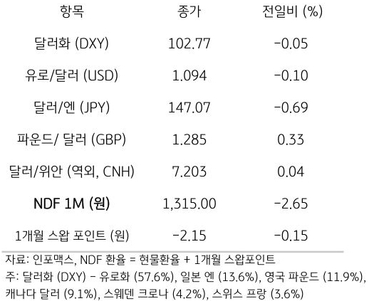 주요 통화 전일 동향