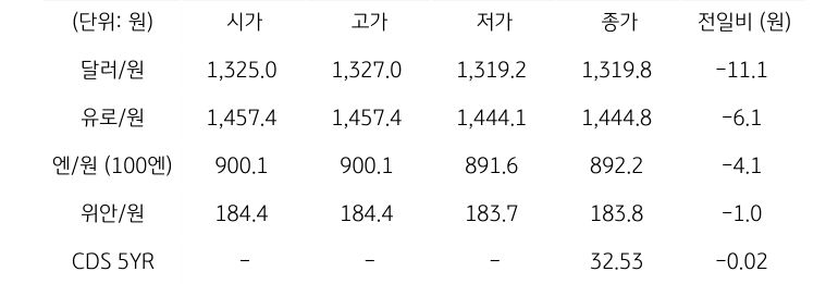 국내 외환 시장 동향