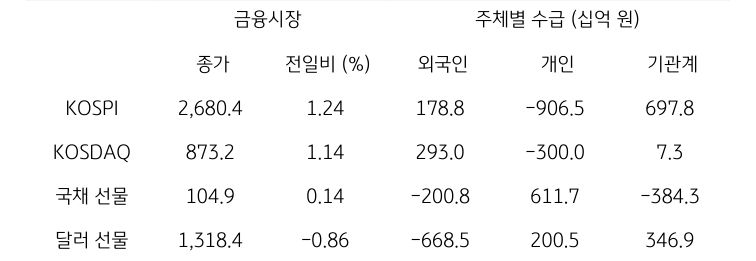 국내 금융시장 및 시장별 수급 동향에 대해 나타내는 표이다. KOSPI, KOSDAQ, 국채 선물, 달러 선물의 금융시장, 주체별 수급을 보여준다. 금융시장에서는 종가와 전일비를 주체별 수급은 십억원 단위로 외국인, 개인, 기관계의 수급 동향을 보여준다.