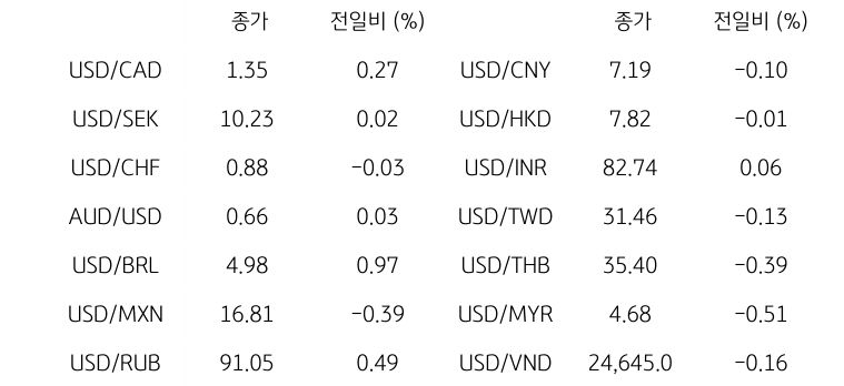 글로벌 주요 통화 동향을 나타내는 표이다. USD/CAD, USD/SEK, USD/CHF, AUD/USD, USD/BRL, USD/MXN, USD/RUB 등의 종가와 전일비를 보여준다.