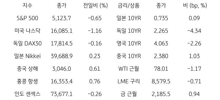 글로벌 금융시장 동향에 대해 나타내는 표이다. S&P 500, 미국 나스닥, 독일 DAX30, 일본 Nikkei, 중국 상해, 홍콩 항셍, 인도 센섹스 지수의 종가와 전일비를 보여준다. 그리고 일본, 독일, 영국, 중국의 10년물과 WIT근월물, LME 구리, 금 근월물의 종가를 보여주고 있다.