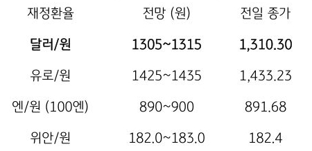 금일 주요 환율 전망