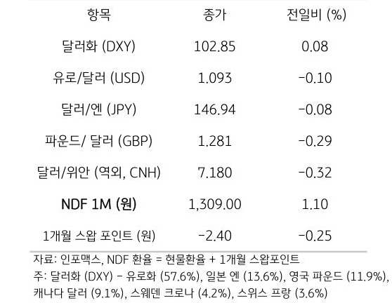 주요 통화 전일 동향
