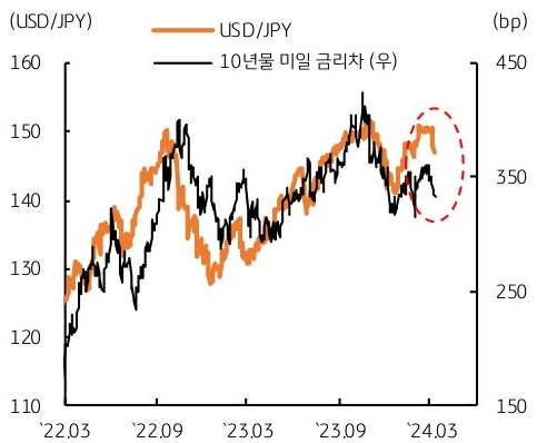 미일 금리차에 따른 달러엔 환율의 변화를 보여주는 그래프로 금리차가 축소되니 환율도 하락했음을 보여준다,