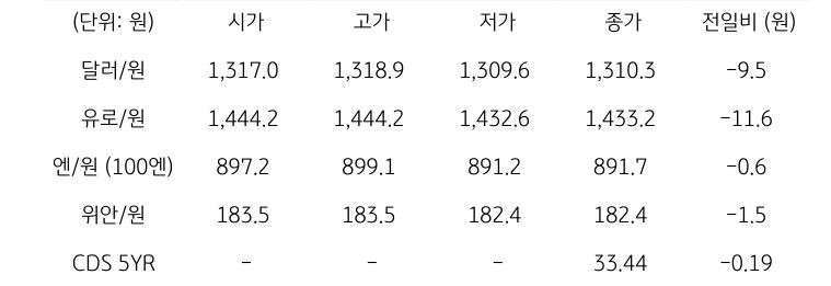 국내 외환 시장 동향