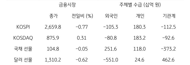 국내 금융시장 및 시장별 수급 동향에 대해 나타내는 표이다. KOSPI, KOSDAQ, 국채 선물, 달러 선물의 금융시장, 주체별 수급을 보여준다. 금융시장에서는 종가와 전일비를 주체별 수급은 십억원 단위로 외국인, 개인, 기관계의 수급 동향을 보여준다.