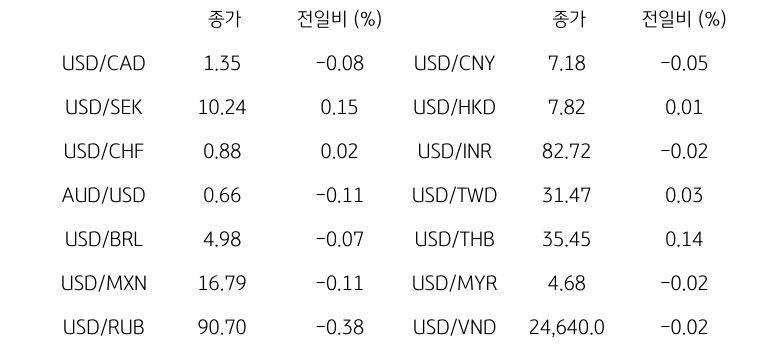 글로벌 주요 통화 동향을 나타내는 표이다. USD/CAD, USD/SEK, USD/CHF, AUD/USD, USD/BRL, USD/MXN, USD/RUB 등의 종가와 전일비를 보여준다.