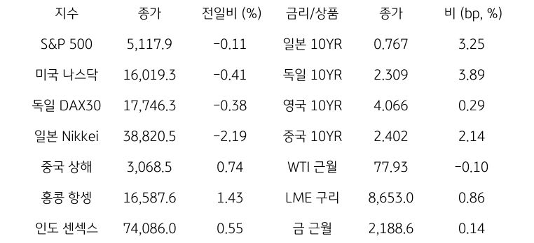 글로벌 금융시장 동향에 대해 나타내는 표이다. S&P 500, 미국 나스닥, 독일 DAX30, 일본 Nikkei, 중국 상해, 홍콩 항셍, 인도 센섹스 지수의 종가와 전일비를 보여준다. 그리고 일본, 독일, 영국, 중국의 10년물과 WIT근월물, LME 구리, 금 근월물의 종가를 보여주고 있다.