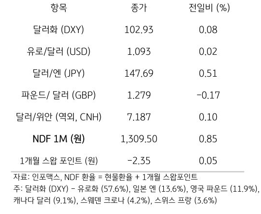 주요 통화 전일 동향