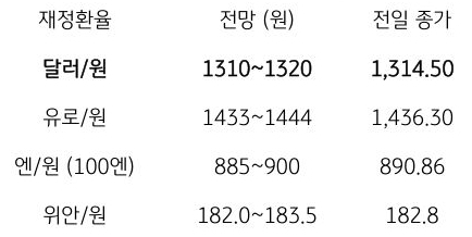 금일 주요 환율 전망