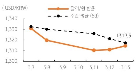 달러/원 환율 주간 추이