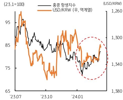 달러원 환율과 홍콩 항셍지수의 흐름을 볼 수 있으며 동조성이 강화되고 있음을 확인할 수 있다.