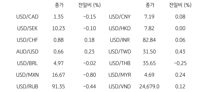 글로벌 주요 통화 동향을 나타내는 표이다. USD/CAD, USD/SEK, USD/CHF, AUD/USD, USD/BRL, USD/MXN, USD/RUB 등의 종가와 전일비를 보여준다.