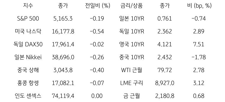 글로벌 금융시장 동향에 대해 나타내는 표이다. S&P 500, 미국 나스닥, 독일 DAX30, 일본 Nikkei, 중국 상해, 홍콩 항셍, 인도 센섹스 지수의 종가와 전일비를 보여준다. 그리고 일본, 독일, 영국, 중국의 10년물과 WIT근월물, LME 구리, 금 근월물의 종가를 보여주고 있다