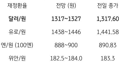 금일 주요 환율 전망
