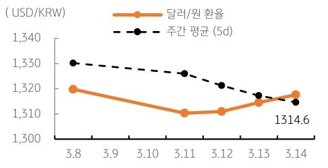 달러/원 환율 주간 추이