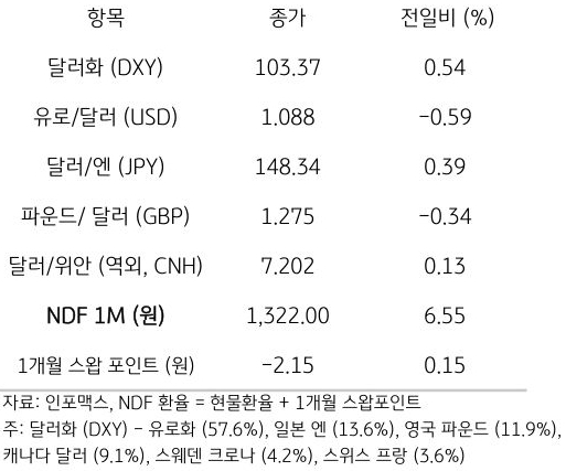 주요 통화 전일 동향