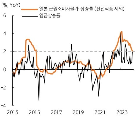 일본의 근원소비자물가 상승률과 임금상승률을 보여주는 그래프다.