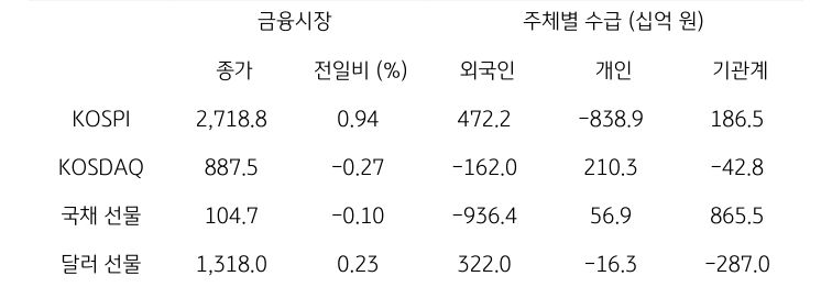 국내 금융시장 및 시장별 수급 동향에 대해 나타내는 표이다. KOSPI, KOSDAQ, 국채 선물, 달러 선물의 금융시장, 주체별 수급을 보여준다. 금융시장에서는 종가와 전일비를 주체별 수급은 십억원 단위로 외국인, 개인, 기관계의 수급 동향을 보여준다.