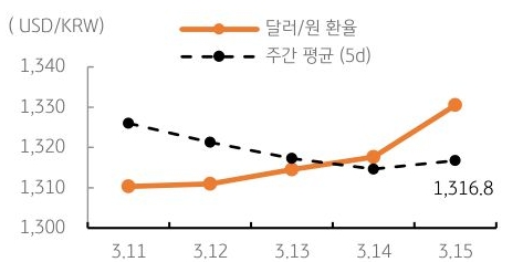 달러/원 환율 주간 추이