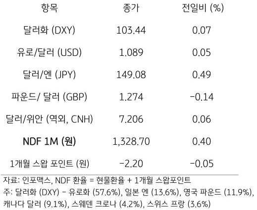 주요 통화 전일 동향