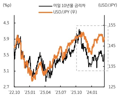미국10년물 금리차와 달러엔 환율차이를 그래프에서 보여주고 있다.