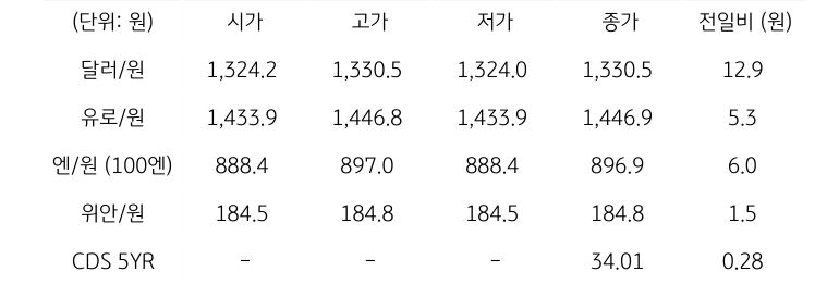 국내 외환 시장 동향