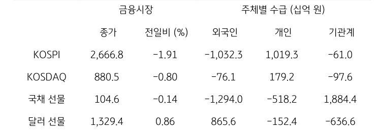 국내 금융시장 및 시장별 수급 동향에 대해 나타내는 표이다. KOSPI, KOSDAQ, 국채 선물, 달러 선물의 금융시장, 주체별 수급을 보여준다. 금융시장에서는 종가와 전일비를 주체별 수급은 십억원 단위로 외국인, 개인, 기관계의 수급 동향을 보여준다.