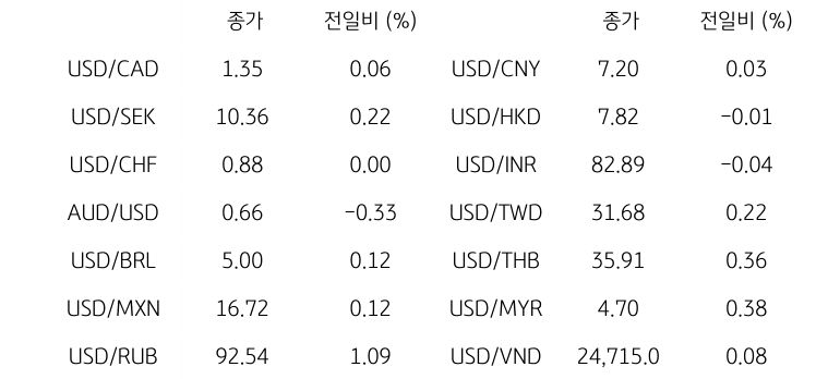 글로벌 주요 통화 동향을 나타내는 표이다. USD/CAD, USD/SEK, USD/CHF, AUD/USD, USD/BRL, USD/MXN, USD/RUB 등의 종가와 전일비를 보여준다.