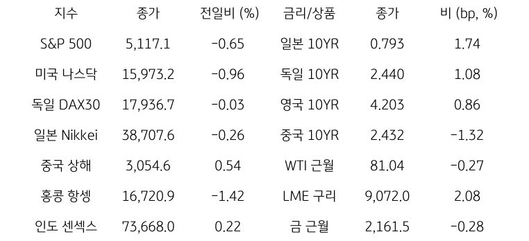 글로벌 금융시장 동향에 대해 나타내는 표이다. S&P 500, 미국 나스닥, 독일 DAX30, 일본 Nikkei, 중국 상해, 홍콩 항셍, 인도 센섹스 지수의 종가와 전일비를 보여준다. 그리고 일본, 독일, 영국, 중국의 10년물과 WIT근월물, LME 구리, 금 근월물의 종가를 보여주고 있다.