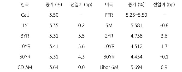 한국과 미국의 채권 금리 동향을 나타내는 표이다. 한국의 Call금리, 1,3,10,30년물 그리고 CD 3개월 금리의 종가를 보여준다. 미국 채권으로는 FFR, 3개월, 2,10,30년, Libor 6개월 금리를 종가와 함께 보여주고 있다.