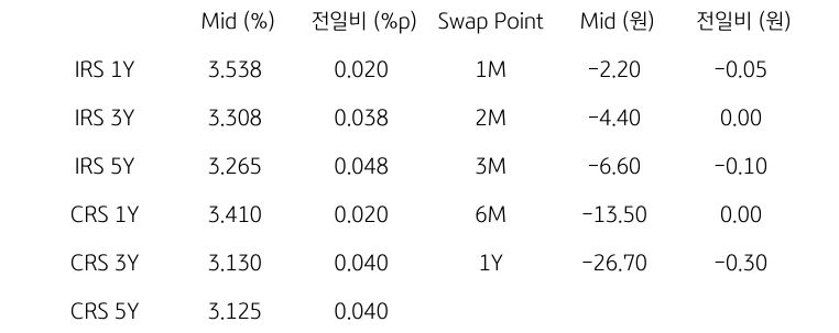 IRS/CRS 및 Swap Point