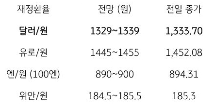금일 주요 환율 전망