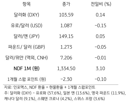 주요 통화 전일 동향