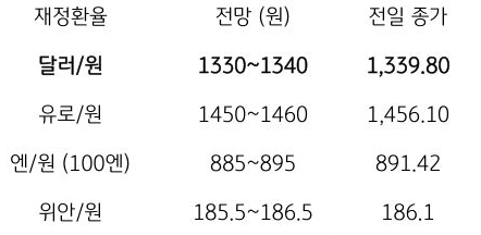 금일 주요 환율 전망