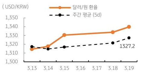 달러/원 환율 주간 추이