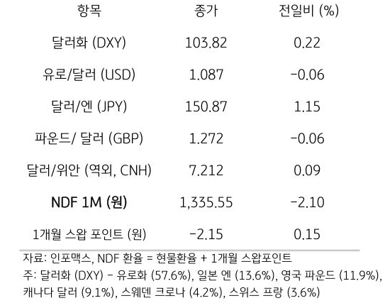 주요 통화 전일 동향