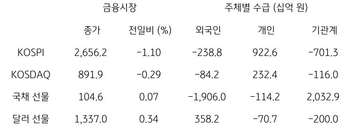 국내 금융시장 및 시장별 수급 동향에 대해 나타내는 표이다. KOSPI, KOSDAQ, 국채 선물, 달러 선물의 금융시장, 주체별 수급을 보여준다. 금융시장에서는 종가와 전일비를 주체별 수급은 십억원 단위로 외국인, 개인, 기관계의 수급 동향을 보여준다.