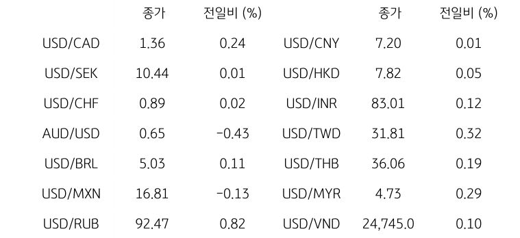 글로벌 주요 통화 동향을 나타내는 표이다. USD/CAD, USD/SEK, USD/CHF, AUD/USD, USD/BRL, USD/MXN, USD/RUB 등의 종가와 전일비를 보여준다.