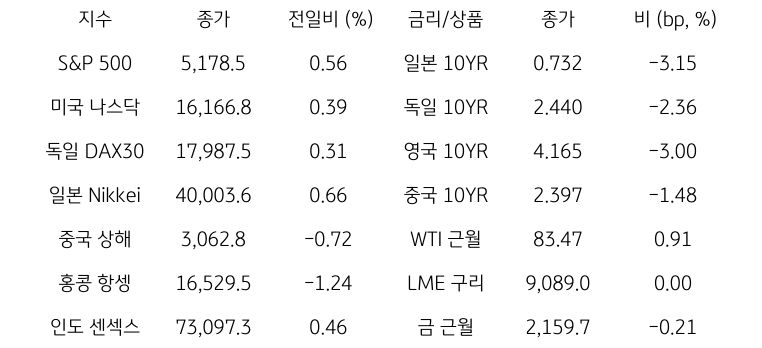 글로벌 금융시장 동향에 대해 나타내는 표이다. S&P 500, 미국 나스닥, 독일 DAX30, 일본 Nikkei, 중국 상해, 홍콩 항셍, 인도 센섹스 지수의 종가와 전일비를 보여준다. 그리고 일본, 독일, 영국, 중국의 10년물과 WIT근월물, LME 구리, 금 근월물의 종가를 보여주고 있다.