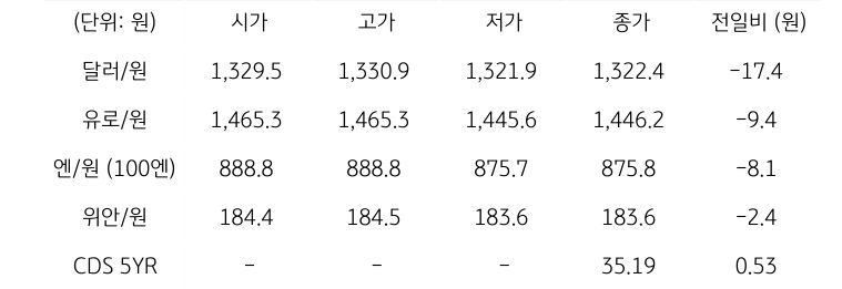 국내 외환 시장 동향