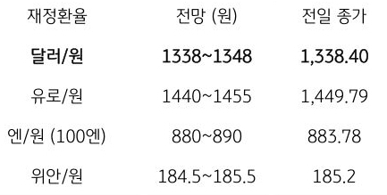 금일 주요 환율 전망