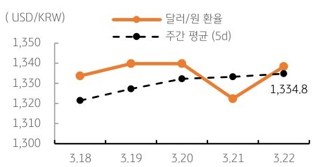 달러/원 환율 주간 추이