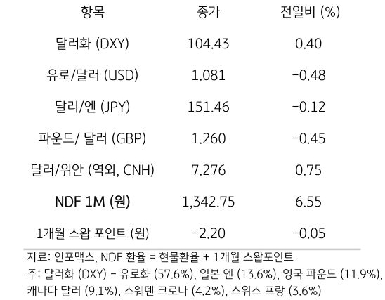 주요 통화 전일 동향
