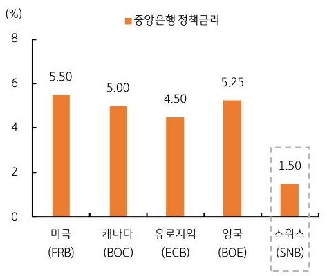 주요 선진국 중앙은행의 정책금리를 비교해서 보여주는 그래프다.