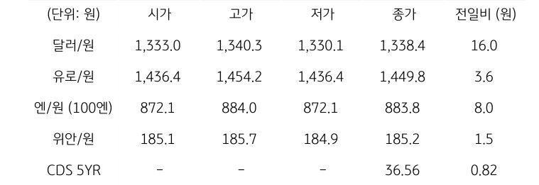 국내 외환 시장 동향