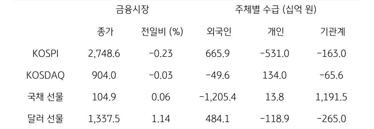 국내 금융시장 및 시장별 수급 동향에 대해 나타내는 표이다. KOSPI, KOSDAQ, 국채 선물, 달러 선물의 금융시장, 주체별 수급을 보여준다. 금융시장에서는 종가와 전일비를 주체별 수급은 십억원 단위로 외국인, 개인, 기관계의 수급 동향을 보여준다.