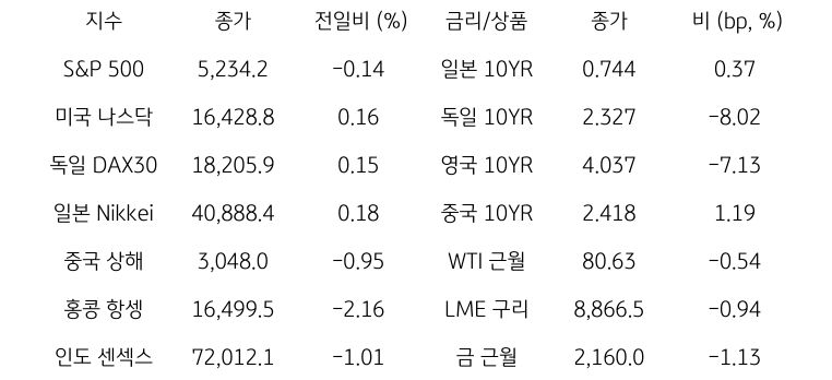 글로벌 금융시장 동향에 대해 나타내는 표이다. S&P 500, 미국 나스닥, 독일 DAX30, 일본 Nikkei, 중국 상해, 홍콩 항셍, 인도 센섹스 지수의 종가와 전일비를 보여준다. 그리고 일본, 독일, 영국, 중국의 10년물과 WIT근월물, LME 구리, 금 근월물의 종가를 보여주고 있다.