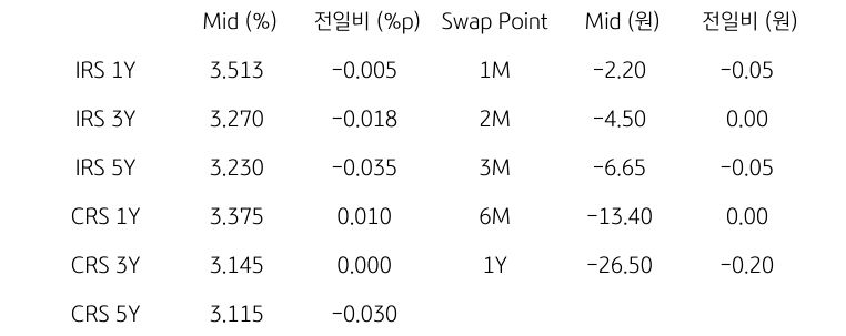 IRS/CRS 및 Swap Point