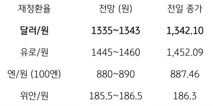 금일 주요 환율 전망